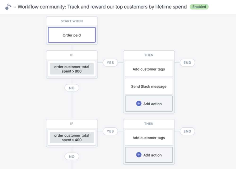 Shopify Flow High Value